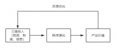 <b>立异的试错成本限制正在局部范畴内</b>